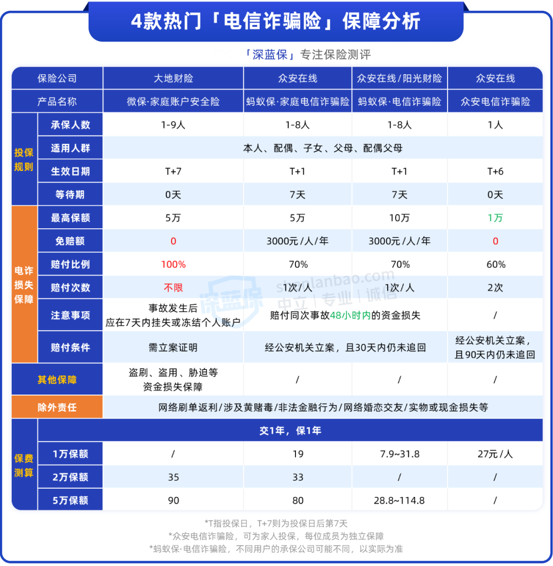担心爸妈被电信诈骗？这种保险可以赔，10多块能保一家人
